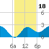 Alligator Point tide chart for Tuesday, November 18, 2025