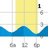 Alligator Point tide chart for Saturday, November 1, 2025