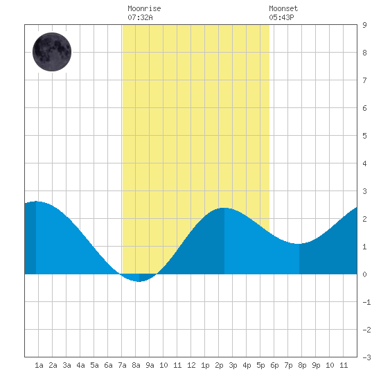Alligator Point tide chart for Thursday, November 20, 2025