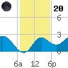 Alligator Point tide chart for Thursday, November 20, 2025