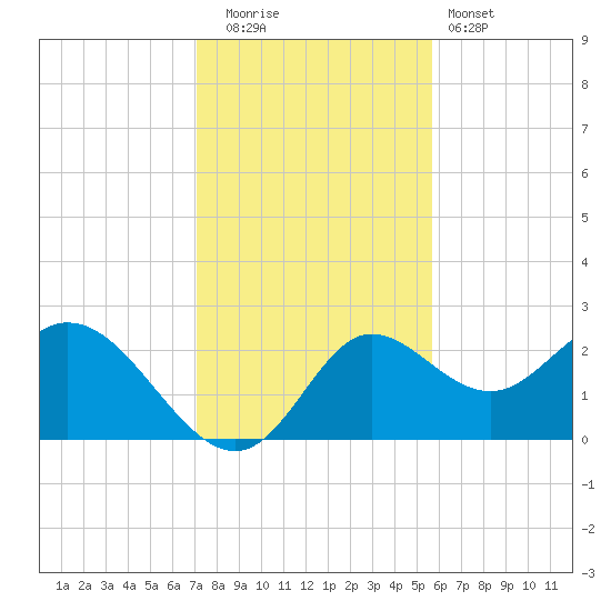 Alligator Point tide chart for Friday, November 21, 2025