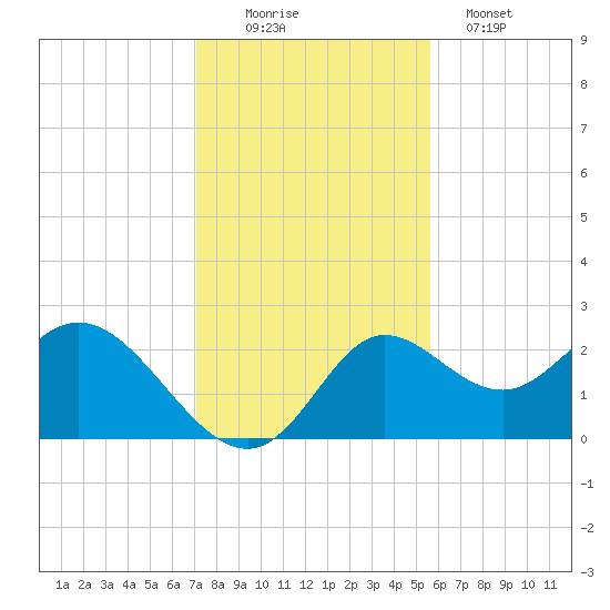 Alligator Point tide chart for Saturday, November 22, 2025