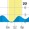 Alligator Point tide chart for Saturday, November 22, 2025