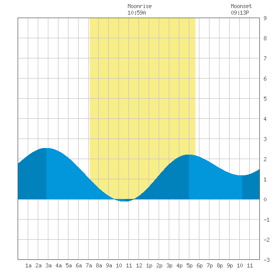 Alligator Point tide chart for Monday, November 24, 2025