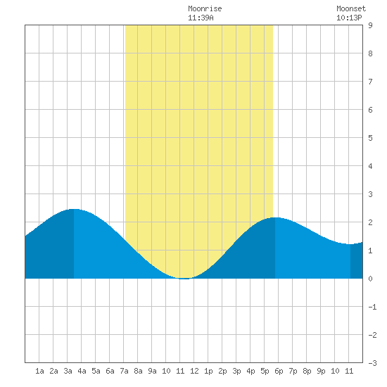 Alligator Point tide chart for Tuesday, November 25, 2025