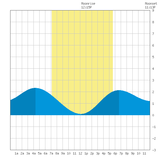 Alligator Point tide chart for Wednesday, November 26, 2025