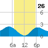 Alligator Point tide chart for Wednesday, November 26, 2025