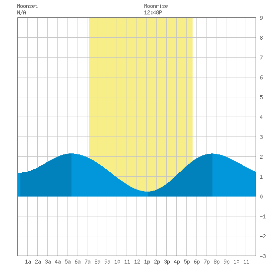 Alligator Point tide chart for Thursday, November 27, 2025