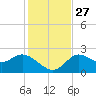 Alligator Point tide chart for Thursday, November 27, 2025