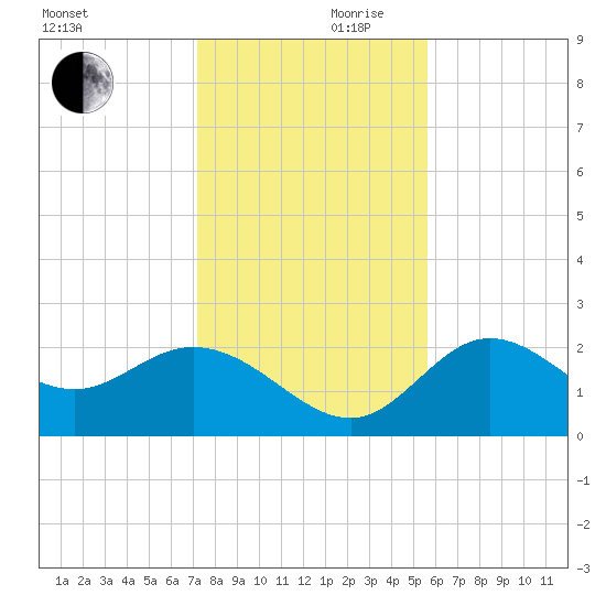 Alligator Point tide chart for Friday, November 28, 2025