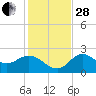 Alligator Point tide chart for Friday, November 28, 2025