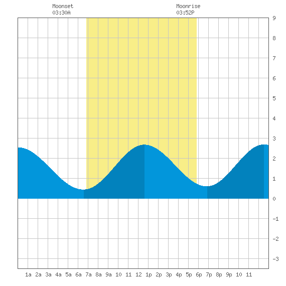 Alligator Point tide chart for Sunday, November 2, 2025