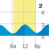 Alligator Point tide chart for Sunday, November 2, 2025