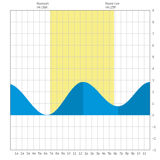 Alligator Point tide chart for Monday, November 3, 2025