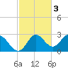 Alligator Point tide chart for Monday, November 3, 2025