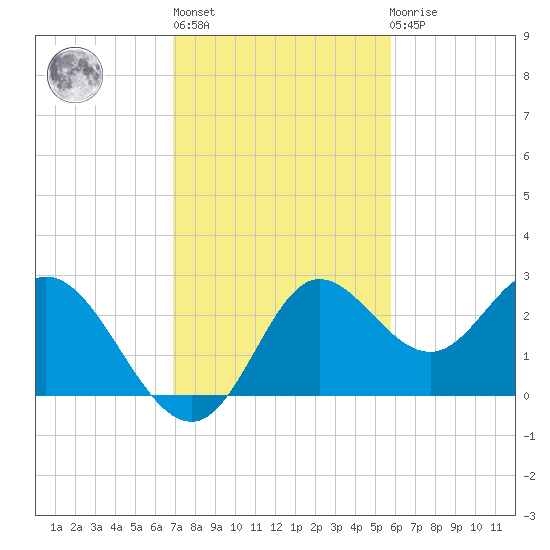 Alligator Point tide chart for Wednesday, November 5, 2025