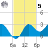 Alligator Point tide chart for Wednesday, November 5, 2025