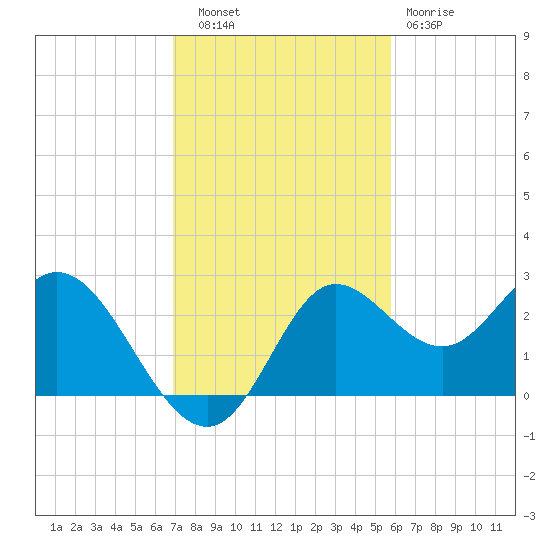 Alligator Point tide chart for Thursday, November 6, 2025