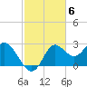 Alligator Point tide chart for Thursday, November 6, 2025