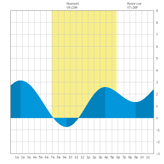 Alligator Point tide chart for Friday, November 7, 2025