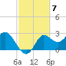 Alligator Point tide chart for Friday, November 7, 2025