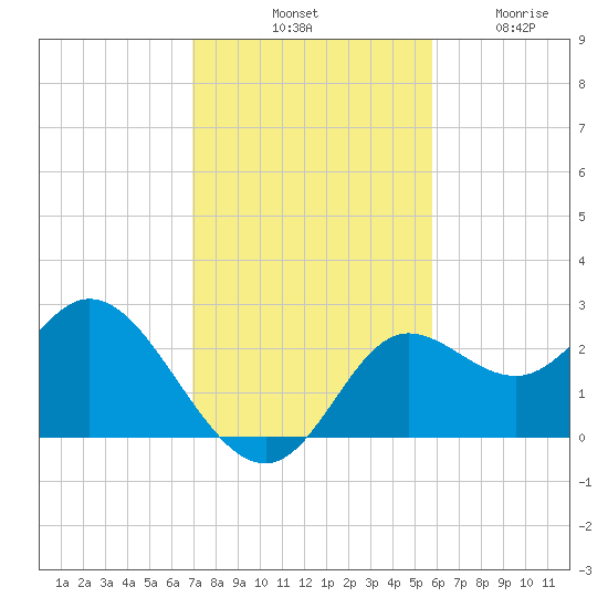 Alligator Point tide chart for Saturday, November 8, 2025