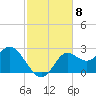 Alligator Point tide chart for Saturday, November 8, 2025