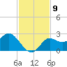 Alligator Point tide chart for Sunday, November 9, 2025