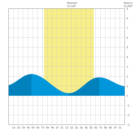 Alligator Point tide chart for Wednesday, December 10, 2025