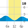 Alligator Point tide chart for Wednesday, December 10, 2025