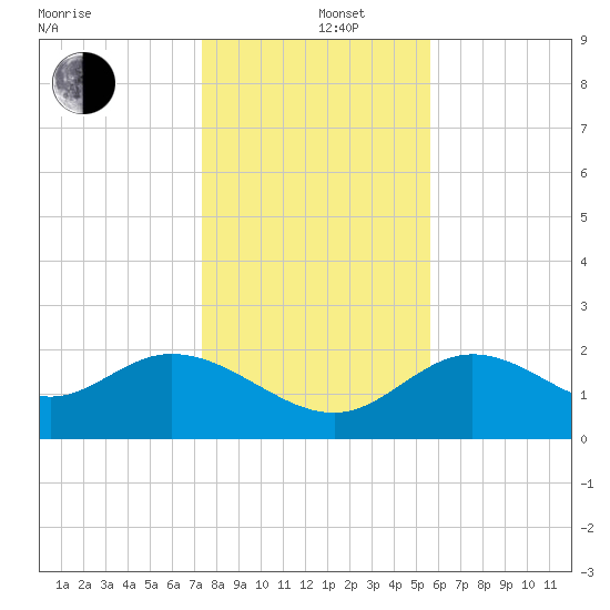 Alligator Point tide chart for Thursday, December 11, 2025