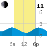Alligator Point tide chart for Thursday, December 11, 2025