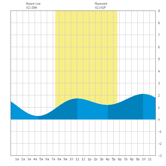 Alligator Point tide chart for Sunday, December 14, 2025