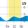Alligator Point tide chart for Monday, December 15, 2025