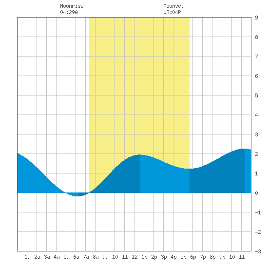 Alligator Point tide chart for Tuesday, December 16, 2025