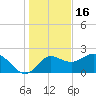 Alligator Point tide chart for Tuesday, December 16, 2025