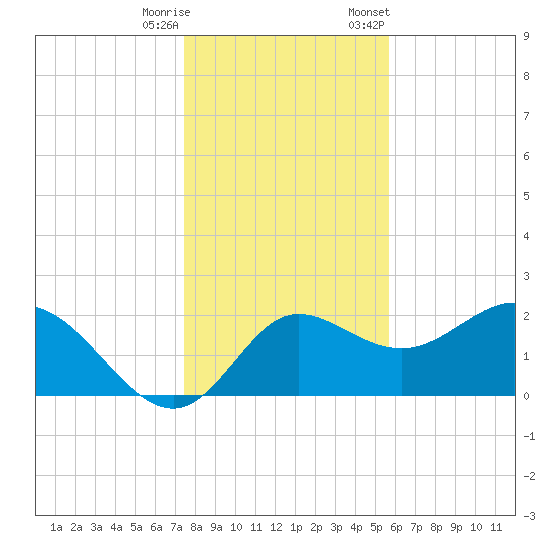 Alligator Point tide chart for Wednesday, December 17, 2025