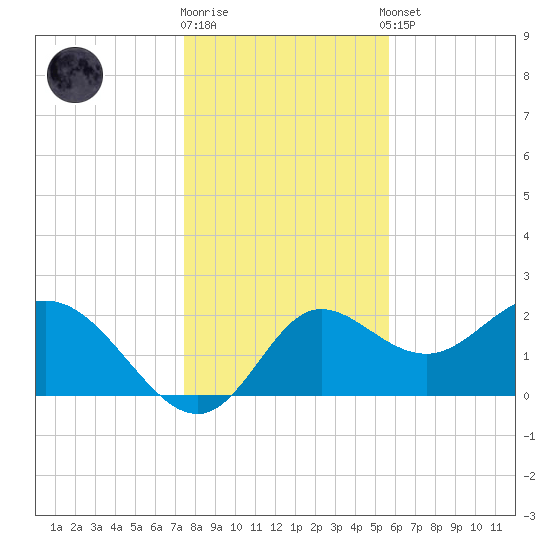 Alligator Point tide chart for Friday, December 19, 2025