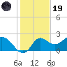 Alligator Point tide chart for Friday, December 19, 2025