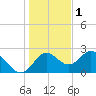 Alligator Point tide chart for Monday, December 1, 2025