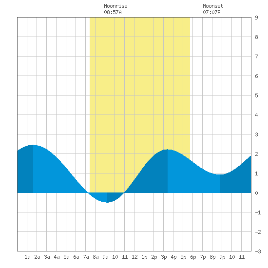 Alligator Point tide chart for Sunday, December 21, 2025