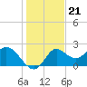 Alligator Point tide chart for Sunday, December 21, 2025