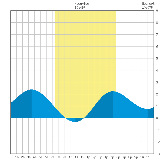 Alligator Point tide chart for Wednesday, December 24, 2025