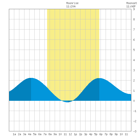 Alligator Point tide chart for Thursday, December 25, 2025