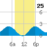Alligator Point tide chart for Thursday, December 25, 2025