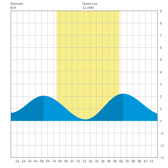 Alligator Point tide chart for Friday, December 26, 2025