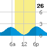 Alligator Point tide chart for Friday, December 26, 2025