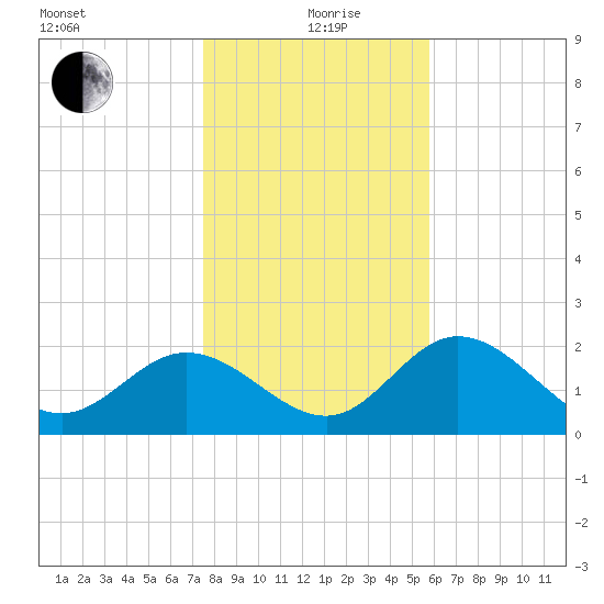 Alligator Point tide chart for Saturday, December 27, 2025