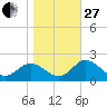 Alligator Point tide chart for Saturday, December 27, 2025