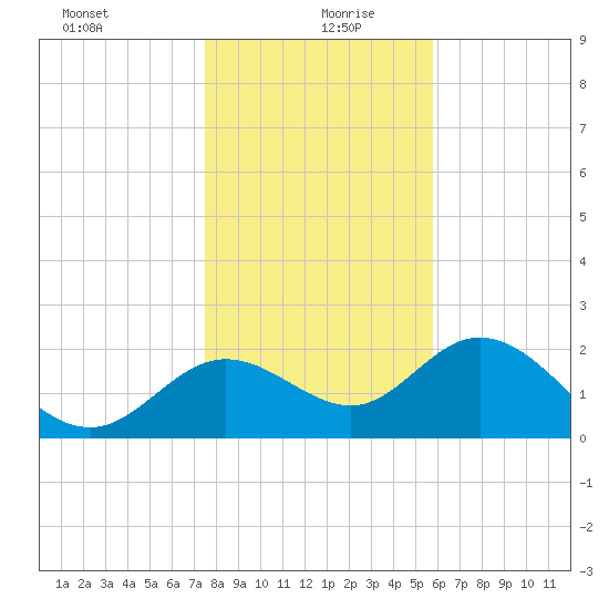 Alligator Point tide chart for Sunday, December 28, 2025